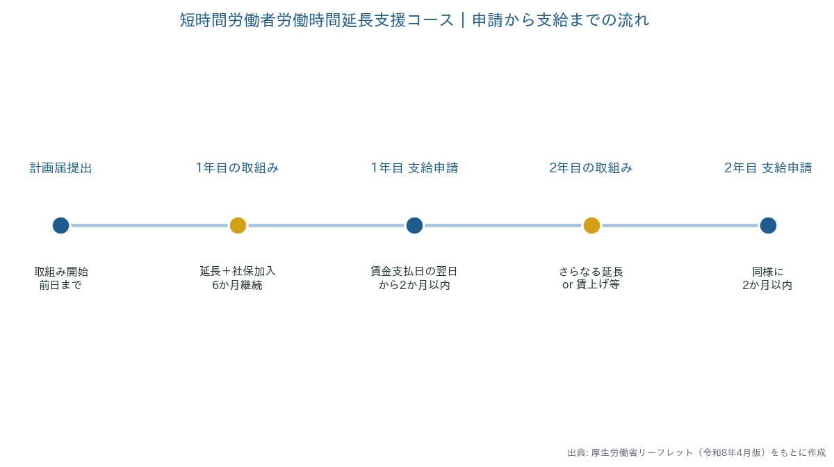 短時間労働者労働時間延長支援コースの申請から支給までの流れ