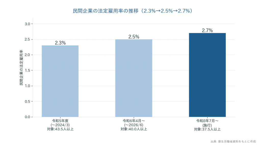 民間企業の法定雇用率の推移 2.3%から2.5%を経て2.7%へ