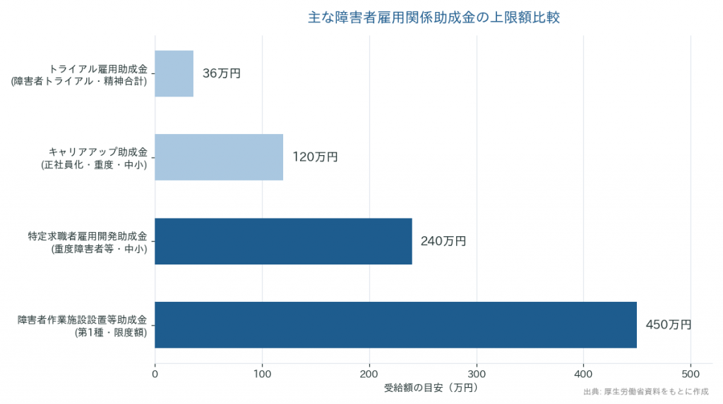 主な障害者雇用関係助成金の上限額比較 240万円から450万円まで