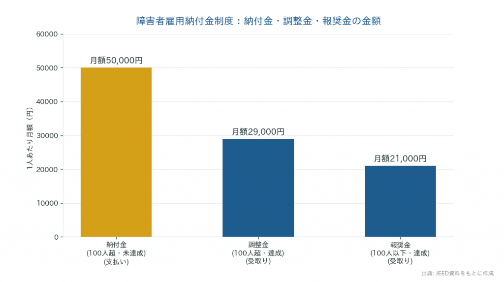 障害者雇用納付金 調整金 報奨金の月額比較 5万円 2.9万円 2.1万円