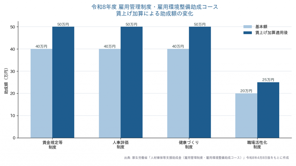 令和8年度 人材確保等支援助成金の賃上げ加算による助成額の新旧比較グラフ