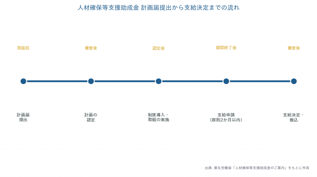 人材確保等支援助成金 計画届提出から支給決定までのフロー図
