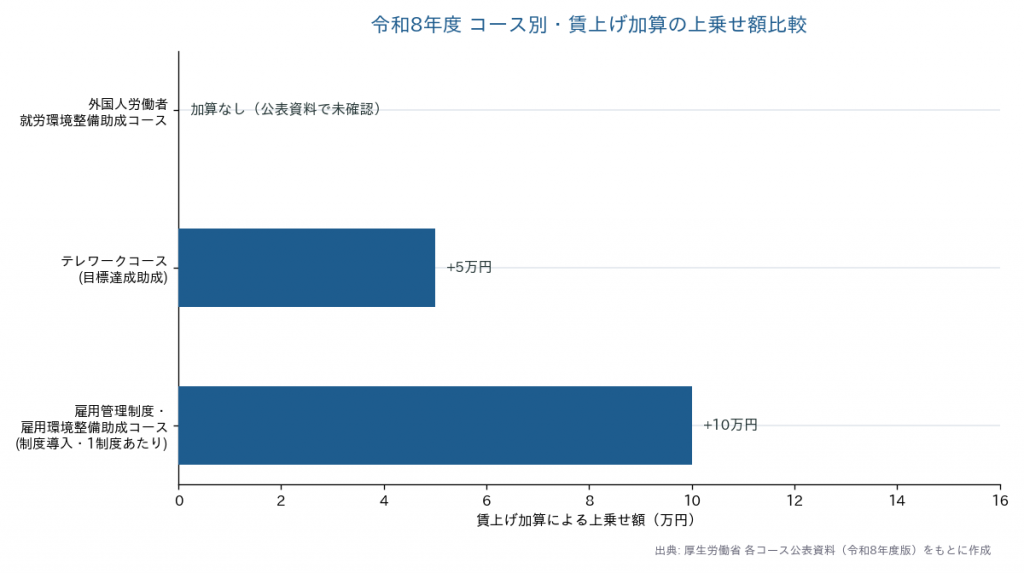雇用管理制度・雇用環境整備助成コースとテレワークコースの賃上げ加算による上乗せ額比較グラフ