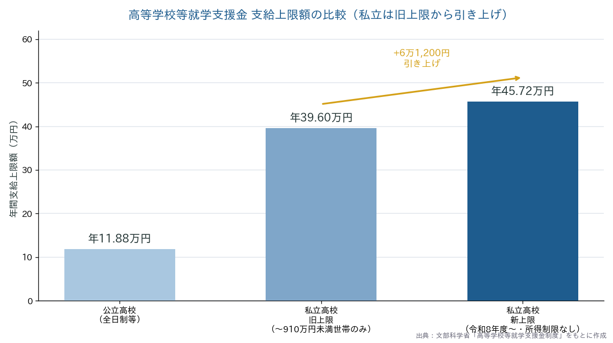 高等学校等就学支援金の支給上限額比較（私立旧上限39万6,000円から新上限45万7,200円へ引き上げ）