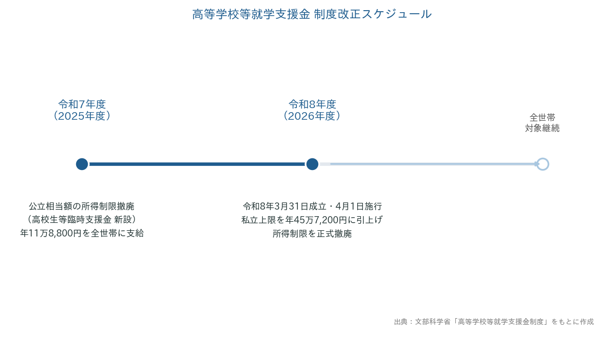 高等学校等就学支援金の制度改正スケジュール タイムライン