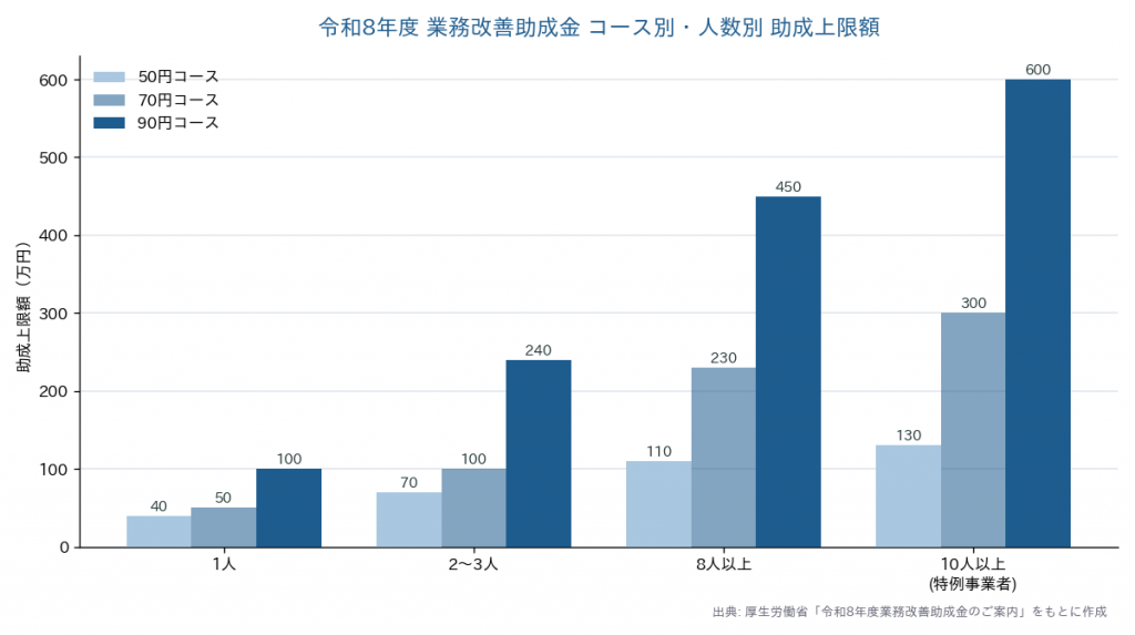 令和8年度業務改善助成金 コース別・人数別の助成上限額比較グラフ
