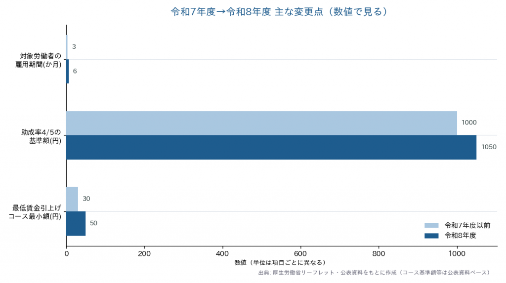 令和7年度から令和8年度への業務改善助成金の主な変更点を数値で比較した図