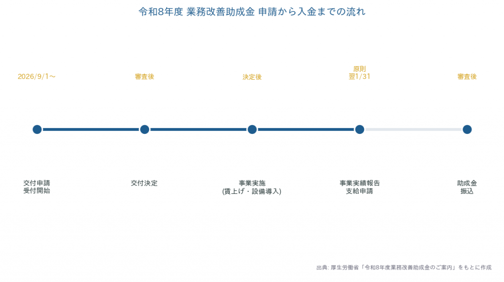 令和8年度業務改善助成金の申請から入金までの流れを示すタイムライン図
