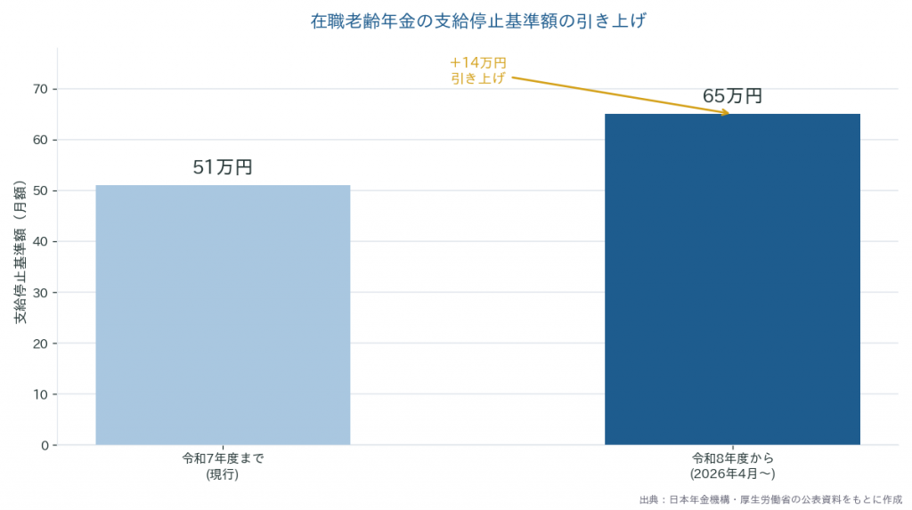 在職老齢年金の支給停止基準額の引き上げ（51万円から65万円へ）