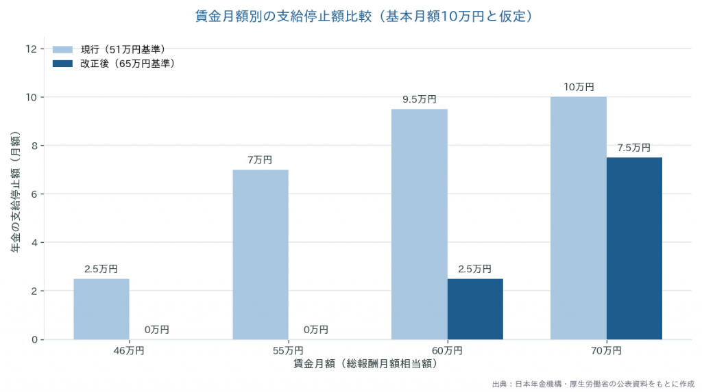 総報酬月額相当額の水準別、現行51万円基準と改正後65万円基準の支給停止額比較