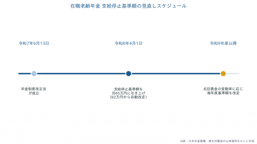 在職老齢年金 支給停止基準額の見直しスケジュール（法成立から施行、以降の改定まで）