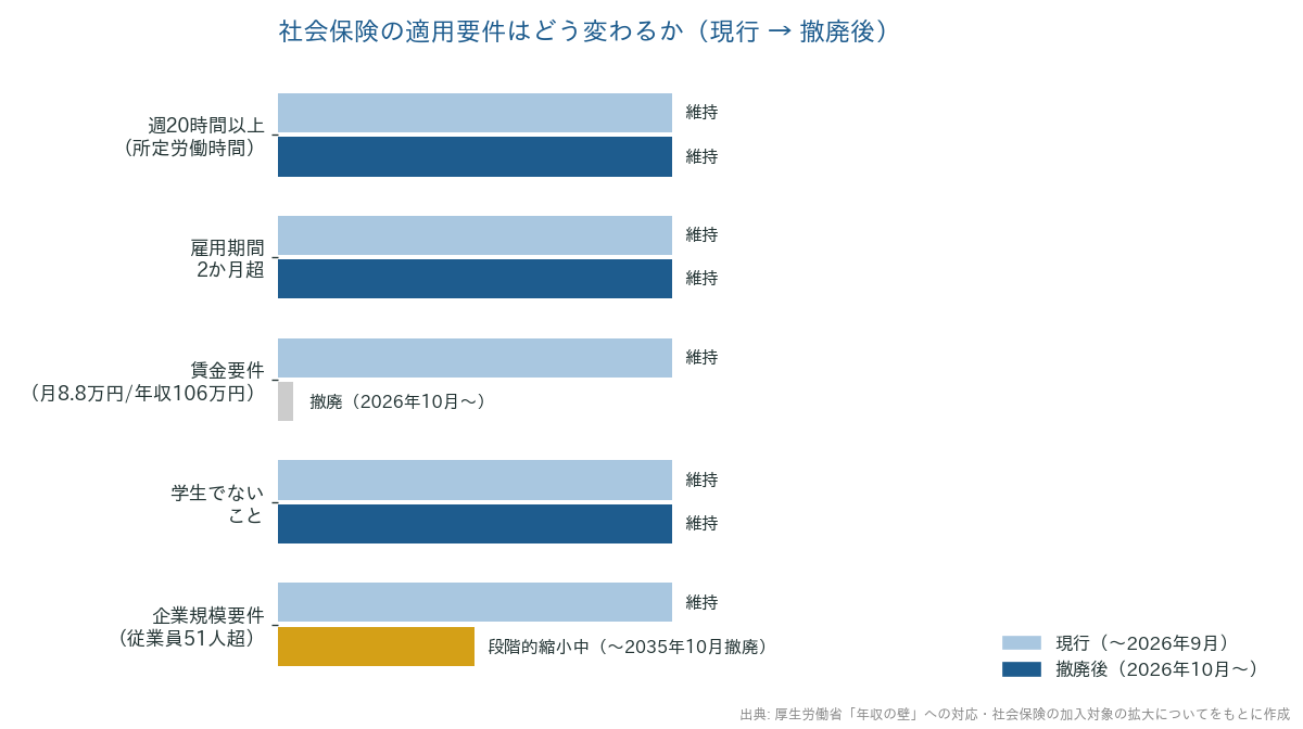 社会保険の適用要件はどう変わるか(現行→撤廃後)の比較図