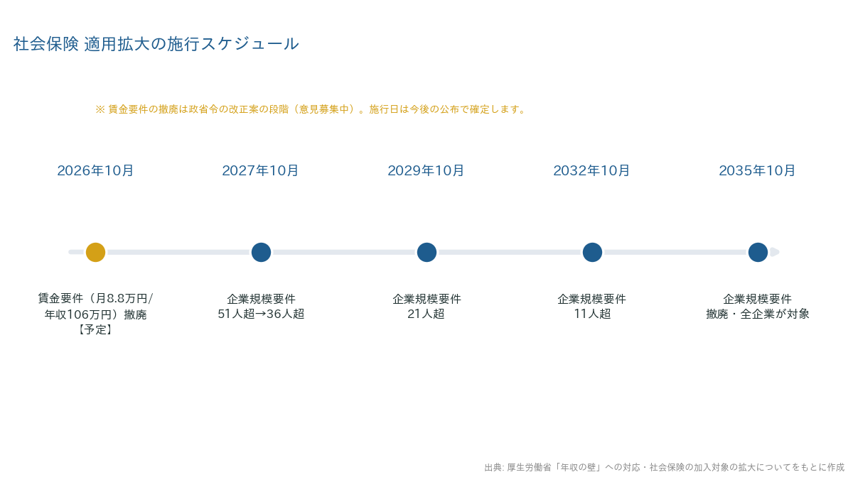 社会保険 適用拡大の施行スケジュール(2026年10月〜2035年10月)