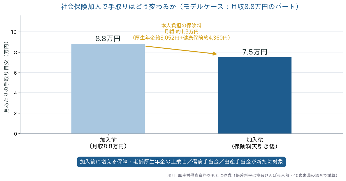 社会保険加入で手取りはどう変わるか(モデルケース:月収8.8万円のパートの加入前後の手取り比較)