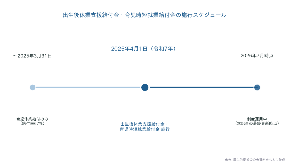 出生後休業支援給付金・育児時短就業給付金の施行スケジュール