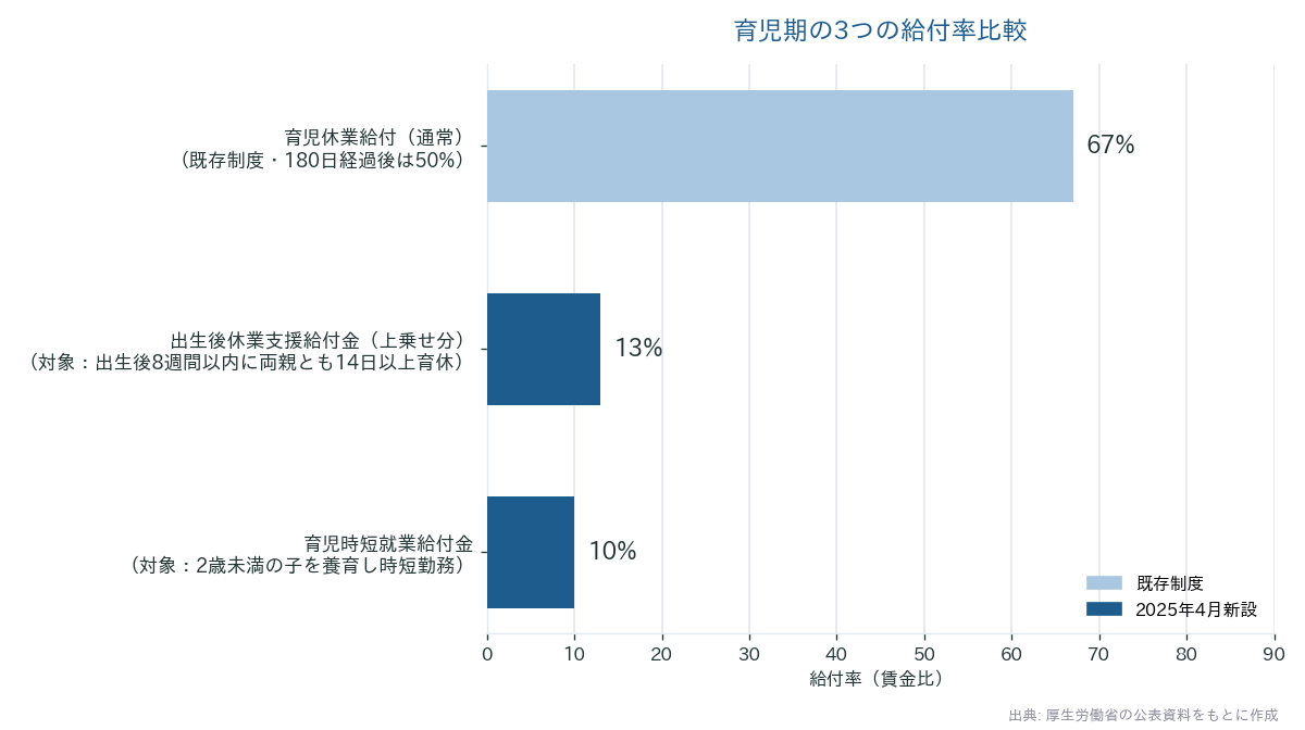 育児期の3つの給付率比較