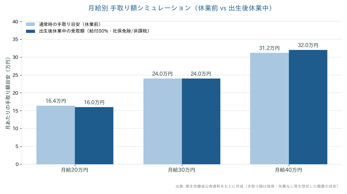 月給別の手取り額シミュレーション（休業前と出生後休業中の比較、月給20万・30万・40万円の3パターン）