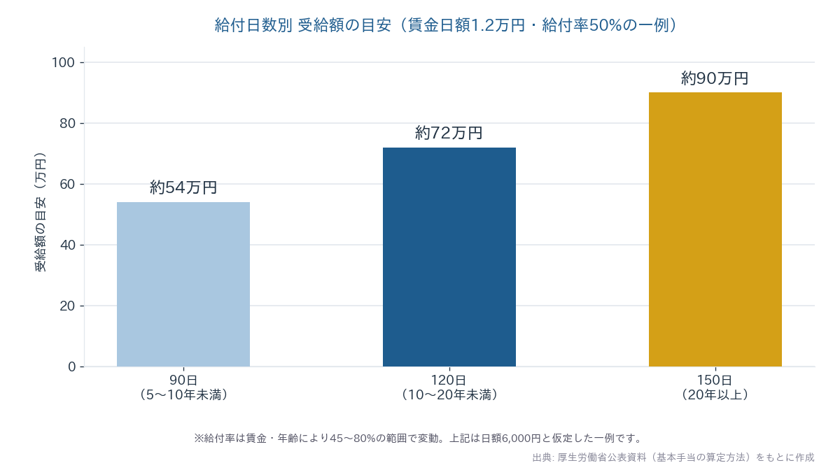 教育訓練休暇給付金の給付日数別の受給額目安を示す棒グラフ(90日=約54万円・120日=約72万円・150日=約90万円)