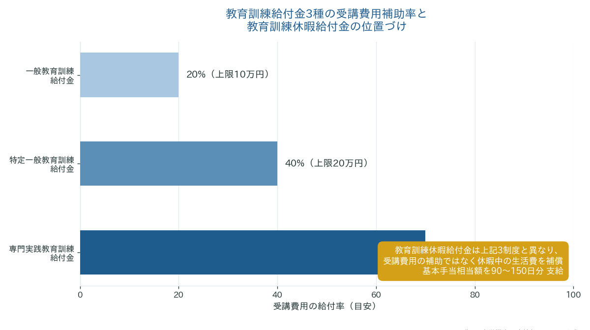 教育訓練給付金3種と教育訓練休暇給付金の比較