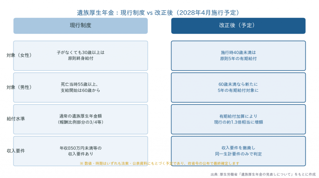 遺族厚生年金の現行制度と改正後(2028年4月施行予定)の対象・給付水準の比較
