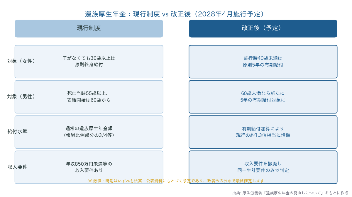 遺族厚生年金の現行制度と改正後（2028年4月施行予定）の対象・給付水準の比較
