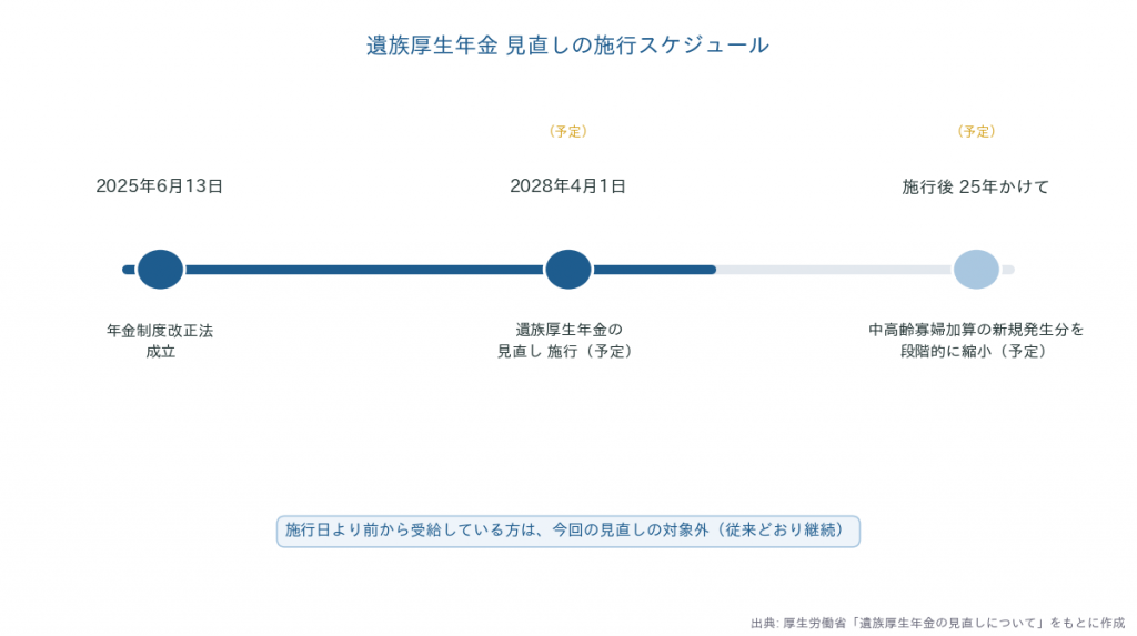 遺族厚生年金 見直しの施行スケジュール(2025年成立、2028年4月施行予定)