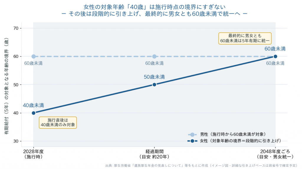 女性の有期給付対象年齢の段階的引き上げ(2028年度40歳→約20年かけて60歳へ)