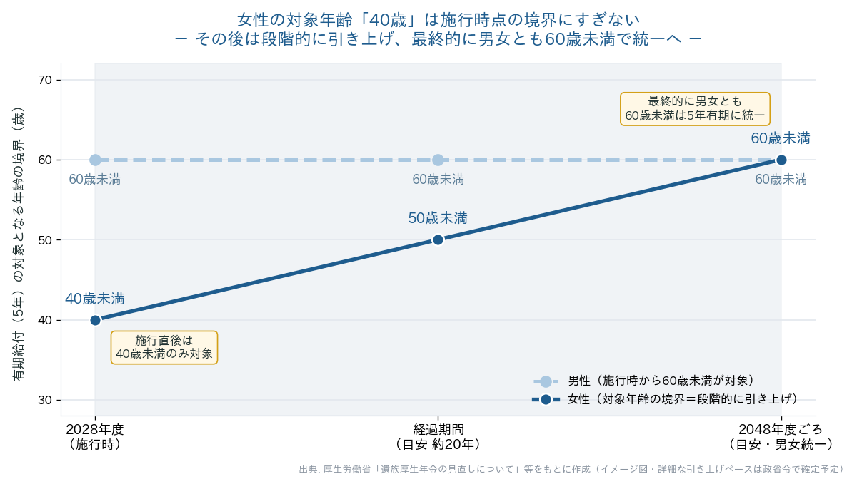 女性の有期給付対象年齢の段階的引き上げ（2028年度40歳→約20年かけて60歳へ）