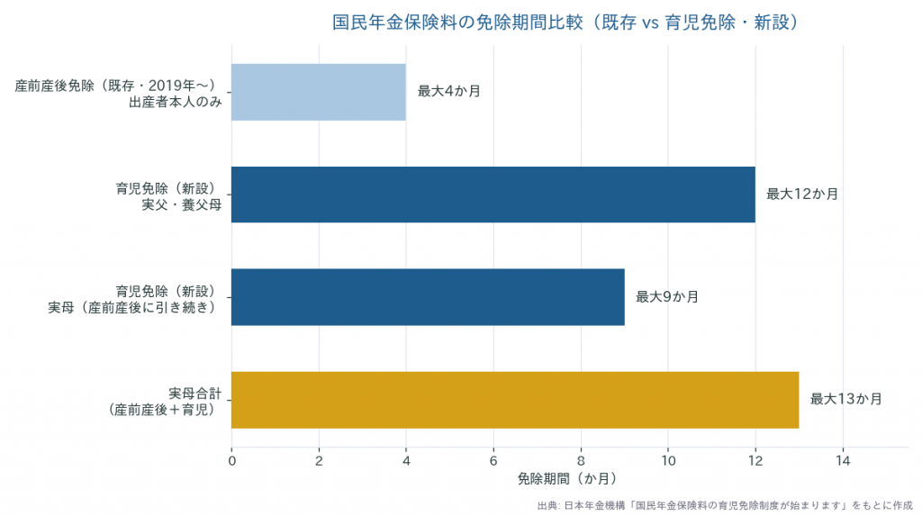 国民年金保険料の免除期間比較(産前産後免除4か月・育児免除12か月・実母合計13か月)