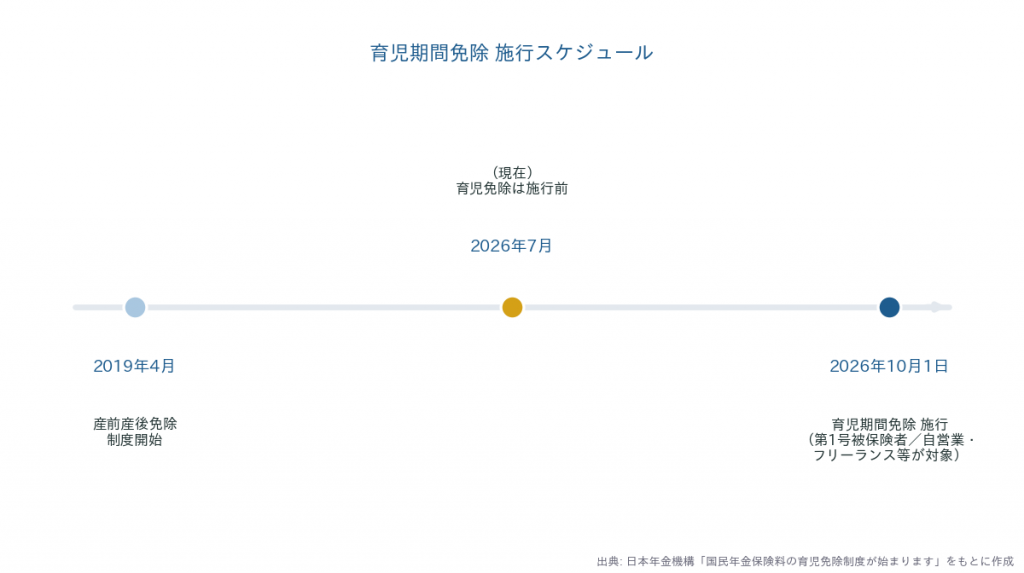 育児期間免除 施行スケジュール(2019年4月 産前産後免除開始→2026年10月1日 育児期間免除施行)