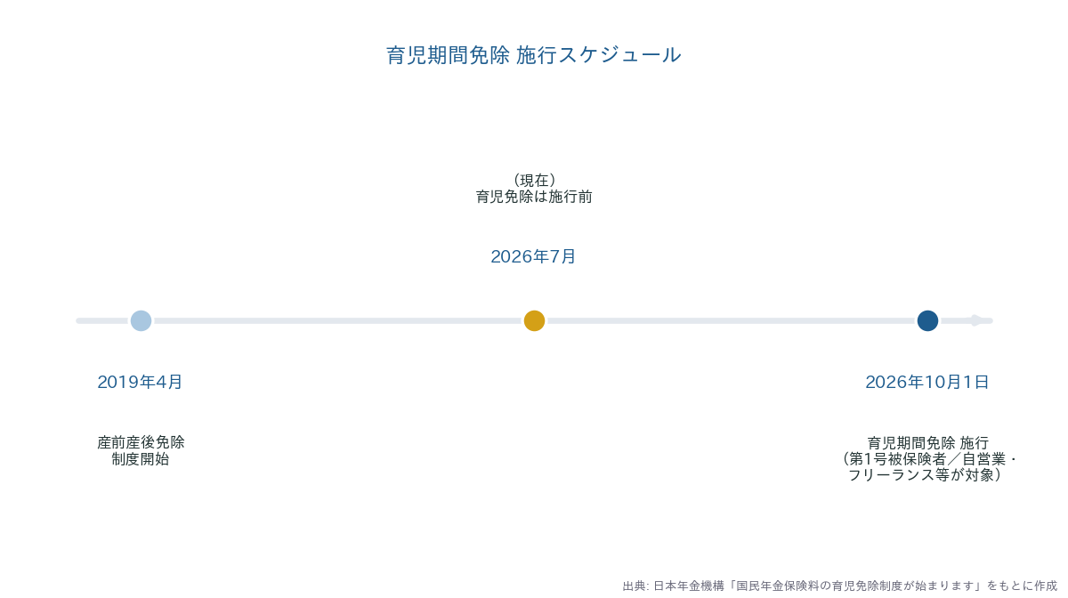 育児期間免除 施行スケジュール(2019年4月 産前産後免除開始→2026年10月1日 育児期間免除施行)