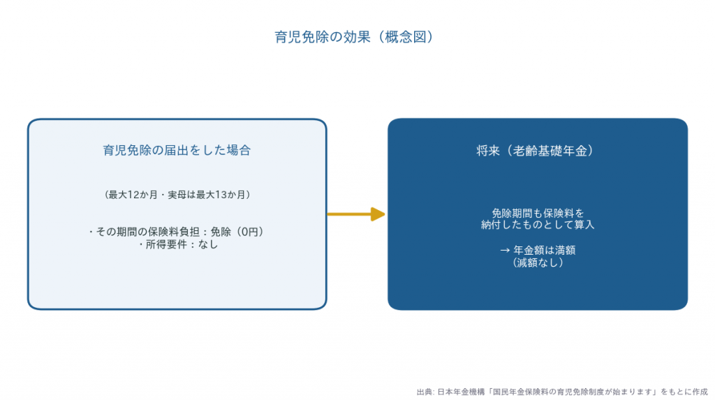 育児免除の効果の概念図(免除期間も保険料納付済みとして算入し年金額は満額)