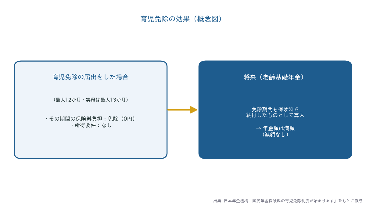 育児免除の効果の概念図(免除期間も保険料納付済みとして算入し年金額は満額)