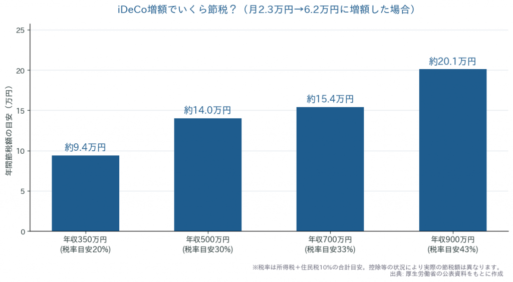 iDeCo拠出限度額を月2.3万円から6.2万円に増額した場合の年収別・年間節税額シミュレーション（年収350万円で約9.4万円、年収900万円で約20.1万円の節税）