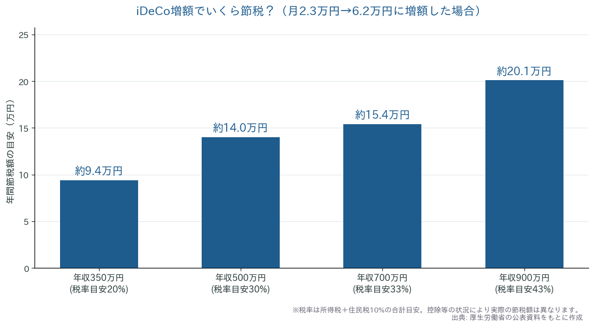 iDeCo拠出限度額を月2.3万円から6.2万円に増額した場合の年収別・年間節税額シミュレーション(年収350万円で約9.4万円、年収900万円で約20.1万円の節税)