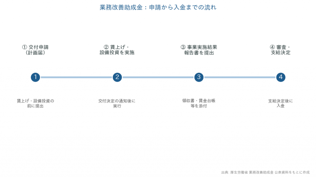 業務改善助成金の申請から入金までの流れの解説図解