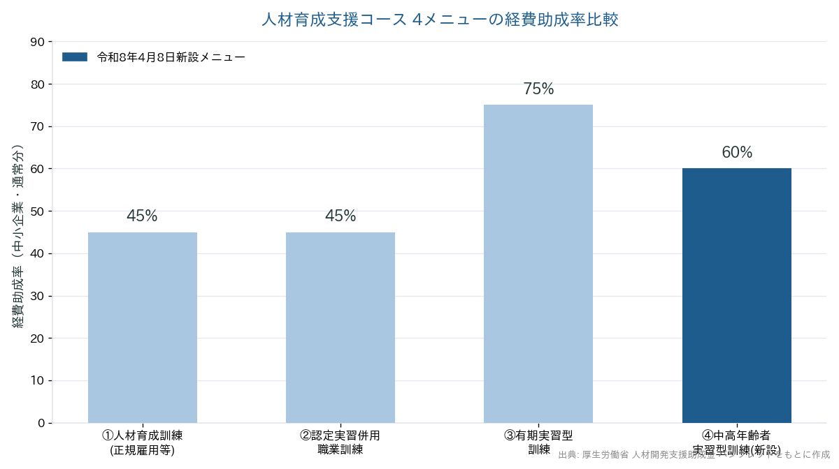 人材育成支援コース4メニューの経費助成率比較(中小企業・通常分)