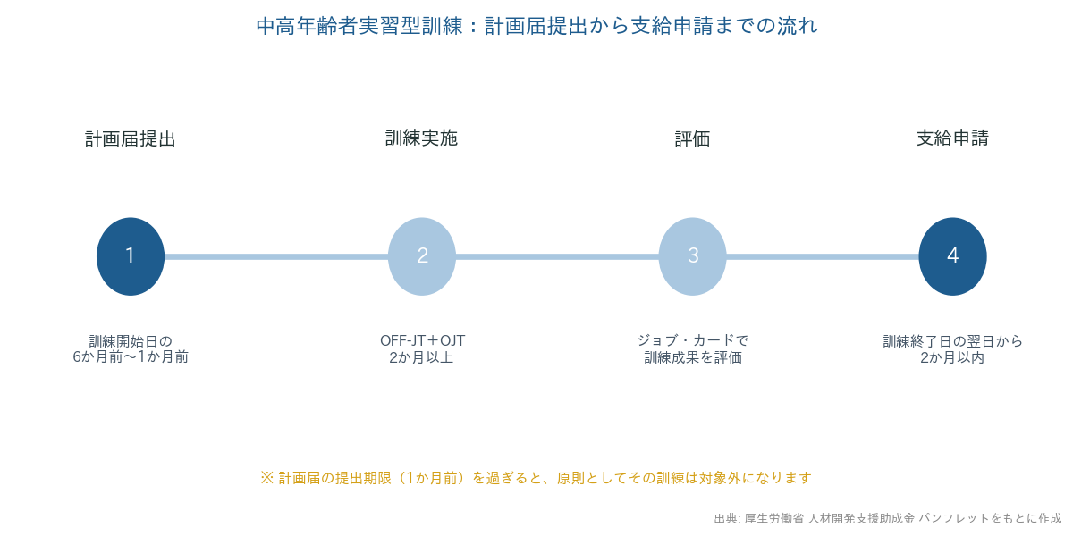中高年齢者実習型訓練 計画届提出から支給申請までの流れ
