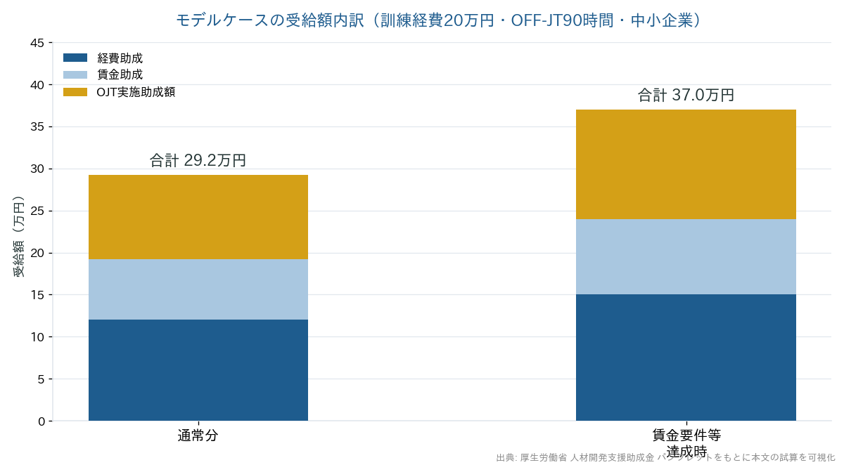 モデルケースの受給額内訳(通常分29.2万円と賃金要件等達成時37万円の比較)