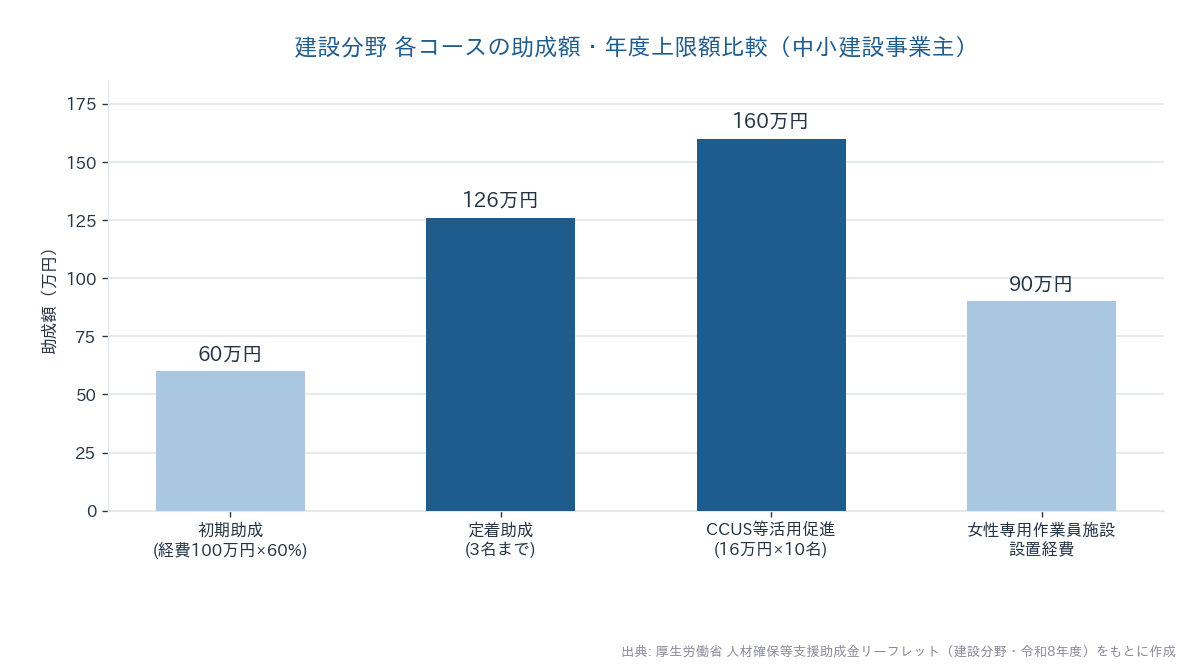 建設分野 各コースの助成額・年度上限額比較(中小建設事業主、初期助成60万円/定着助成126万円/CCUS等活用促進160万円/女性専用作業員施設90万円)
