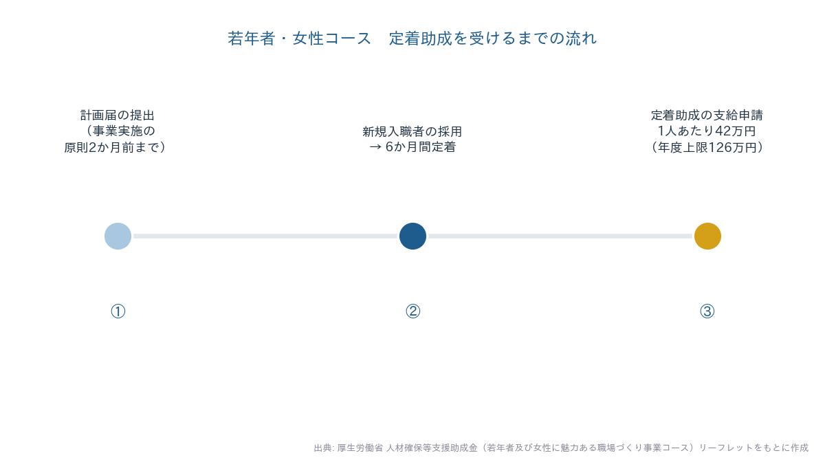 若年者・女性コース 定着助成を受けるまでの流れ(計画届提出→新規入職者採用・6か月定着→支給申請42万円)