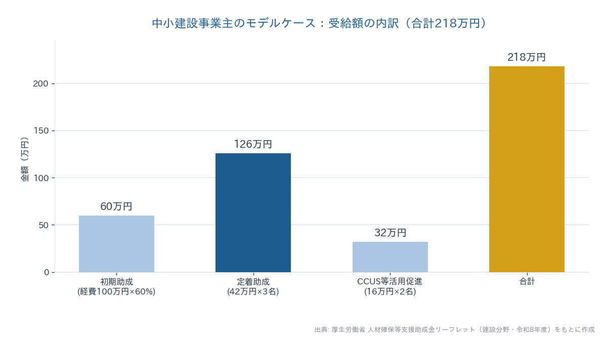 中小建設事業主のモデルケース 受給額の内訳(初期助成60万円+定着助成126万円+CCUS32万円=合計218万円)