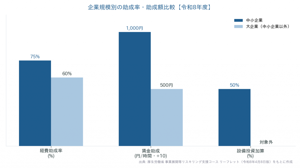 人材開発支援助成金 事業展開等リスキリング支援コースの企業規模別助成率・助成額比較（中小企業と大企業）