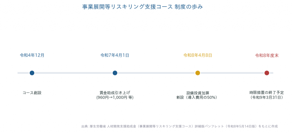 事業展開等リスキリング支援コースの制度の歩み（令和4年12月創設から令和8年度末の時限措置終了まで）