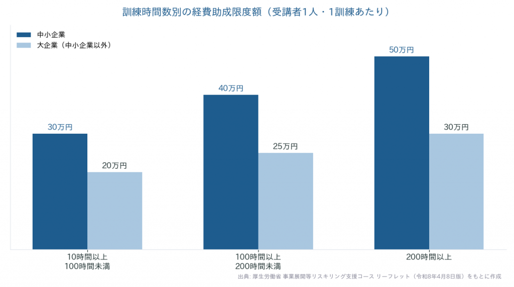 事業展開等リスキリング支援コースの訓練時間数別経費助成限度額（中小企業と大企業の比較）