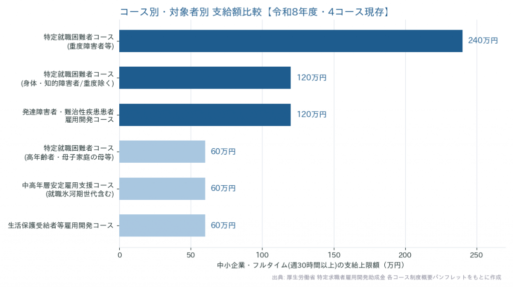 特定求職者雇用開発助成金 令和8年度に現存する4コースの対象者別支給額比較（重度障害者等240万円が最高額）