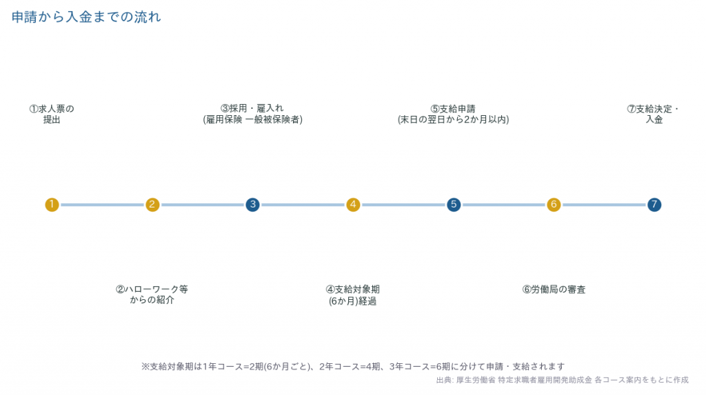 特定求職者雇用開発助成金 求人票提出からハローワーク紹介、雇入れ、支給申請、入金までの流れを示すタイムライン図