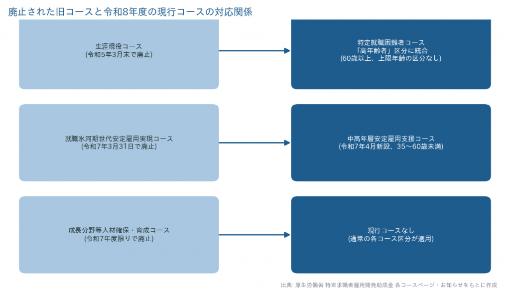 特定求職者雇用開発助成金 生涯現役コース・就職氷河期世代安定雇用実現コース・成長分野等人材確保育成コースの廃止と現行コースへの対応関係を示す図
