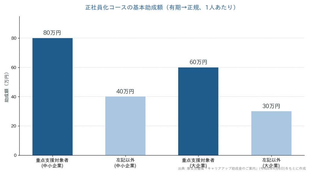 キャリアアップ助成金 正社員化コースの基本助成額比較（重点支援対象者と左記以外・中小企業と大企業）