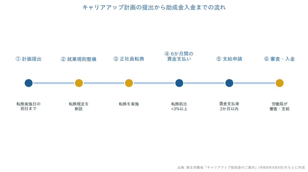 キャリアアップ助成金 正社員化コースの申請から入金までの流れを示すタイムライン図